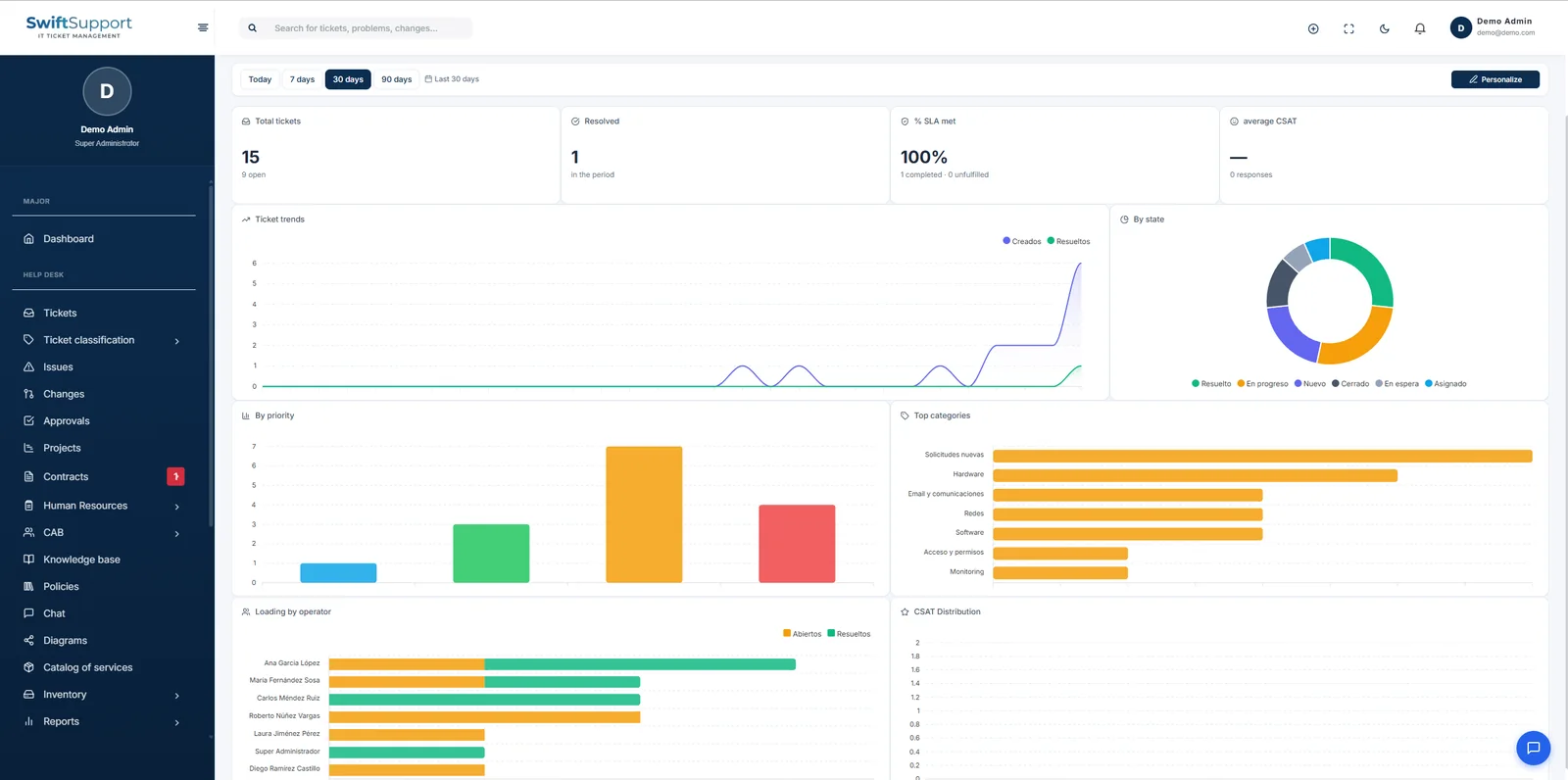 Dashboard in Swift Support